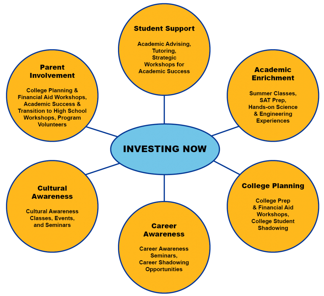 Focus areas for INVESTING NOW